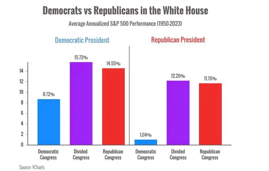 A bar graph showing the percentage of democrats and republicans in the white house.